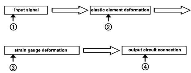 Four modules of load cell troubleshooting