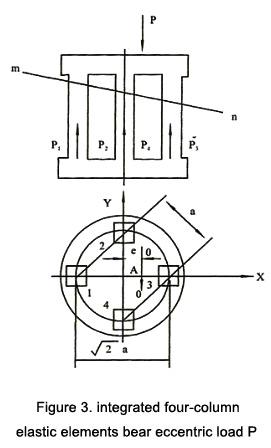 integrated four column elastic elements bear eccentric load P