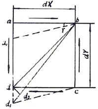 The pure shear stress unit and the shear stress direction